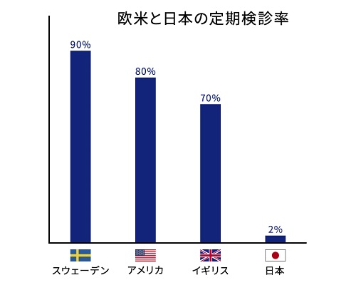 日本と欧米の予防意識の差