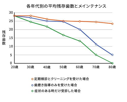 定期検診の効果